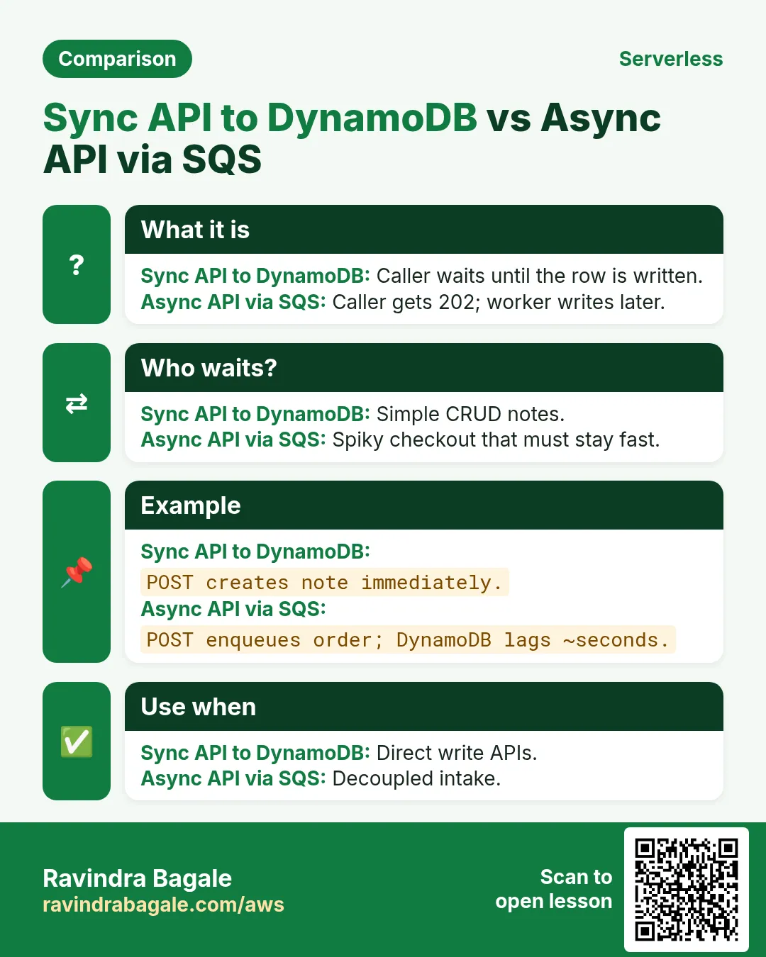 Comparison: Sync API to DynamoDB vs Async API via SQS. Sync API to DynamoDB: Caller waits until the row is written. Async API via SQS: Caller gets 202; worker writes later.
