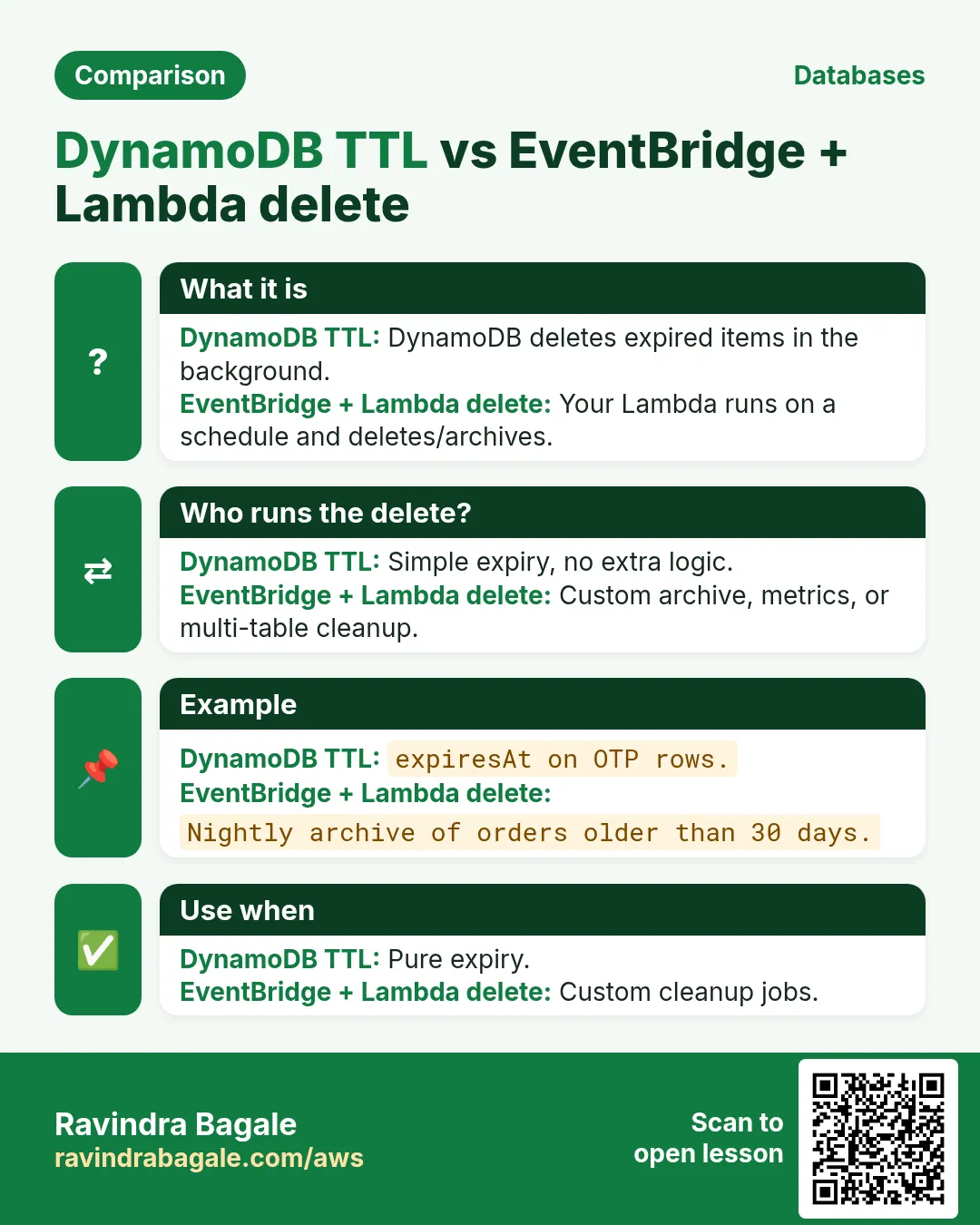 Comparison: DynamoDB TTL vs EventBridge + Lambda delete. DynamoDB TTL: DynamoDB deletes expired items in the background. EventBridge + Lambda delete: Your Lambda runs on a schedule and deletes/archives.