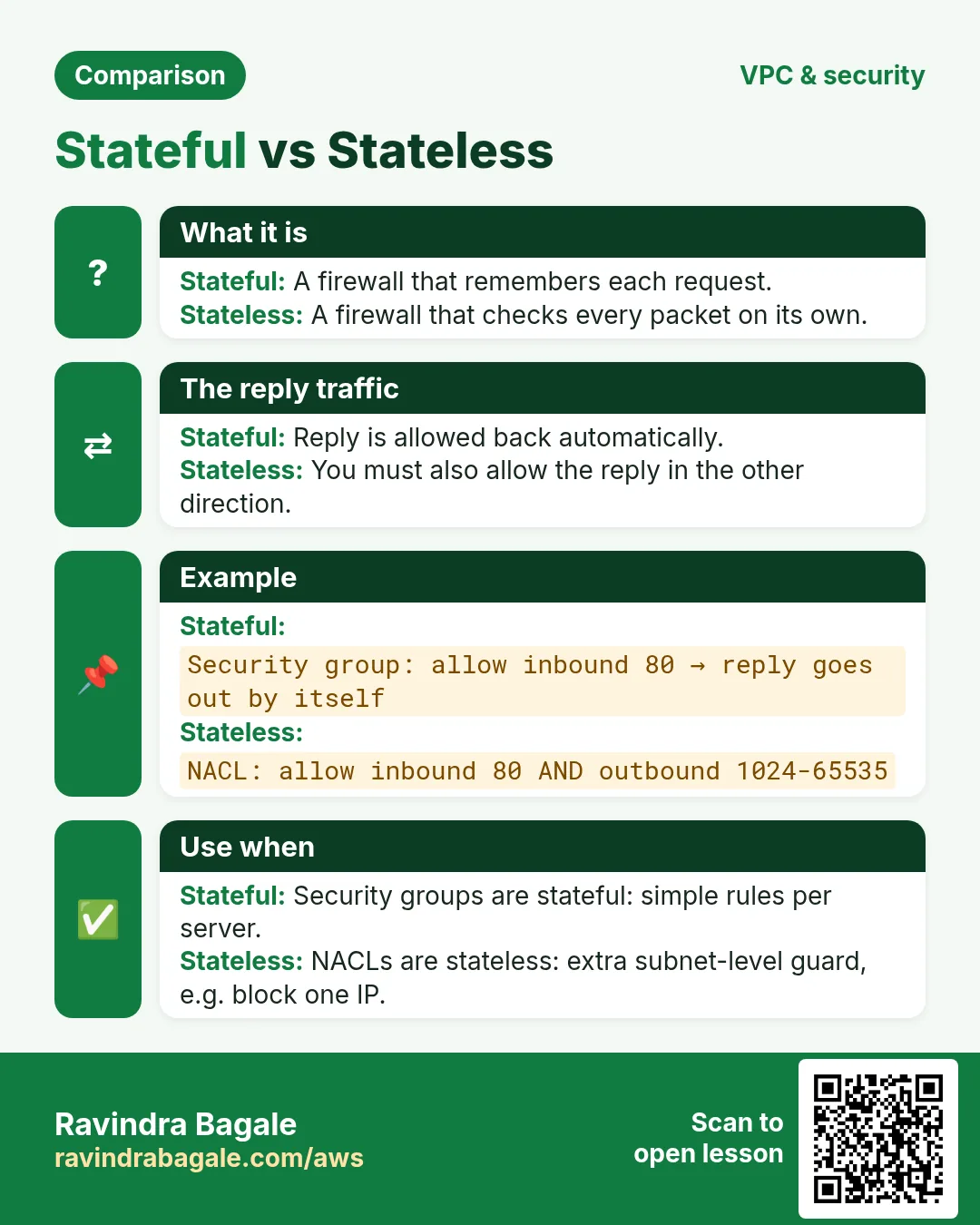 Comparison card: Stateful vs Stateless. Stateful: A firewall that remembers each request. Stateless: A firewall that checks every packet on its own.
