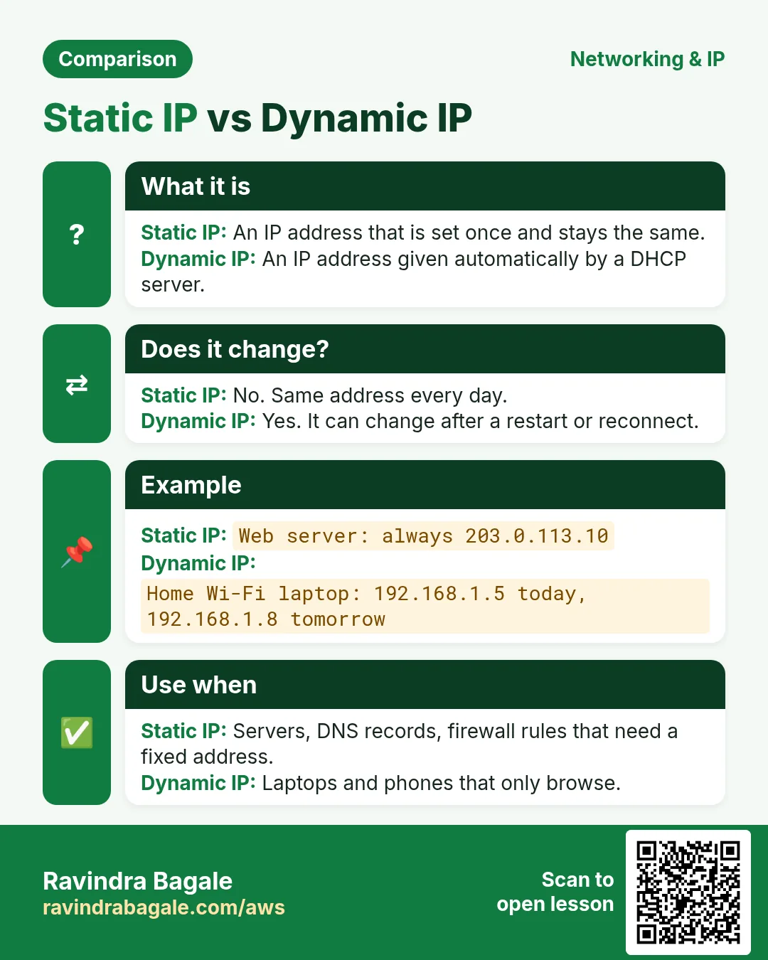 Comparison card: Static IP vs Dynamic IP. Static IP: An IP address that is set once and stays the same. Dynamic IP: An IP address given automatically by a DHCP server.