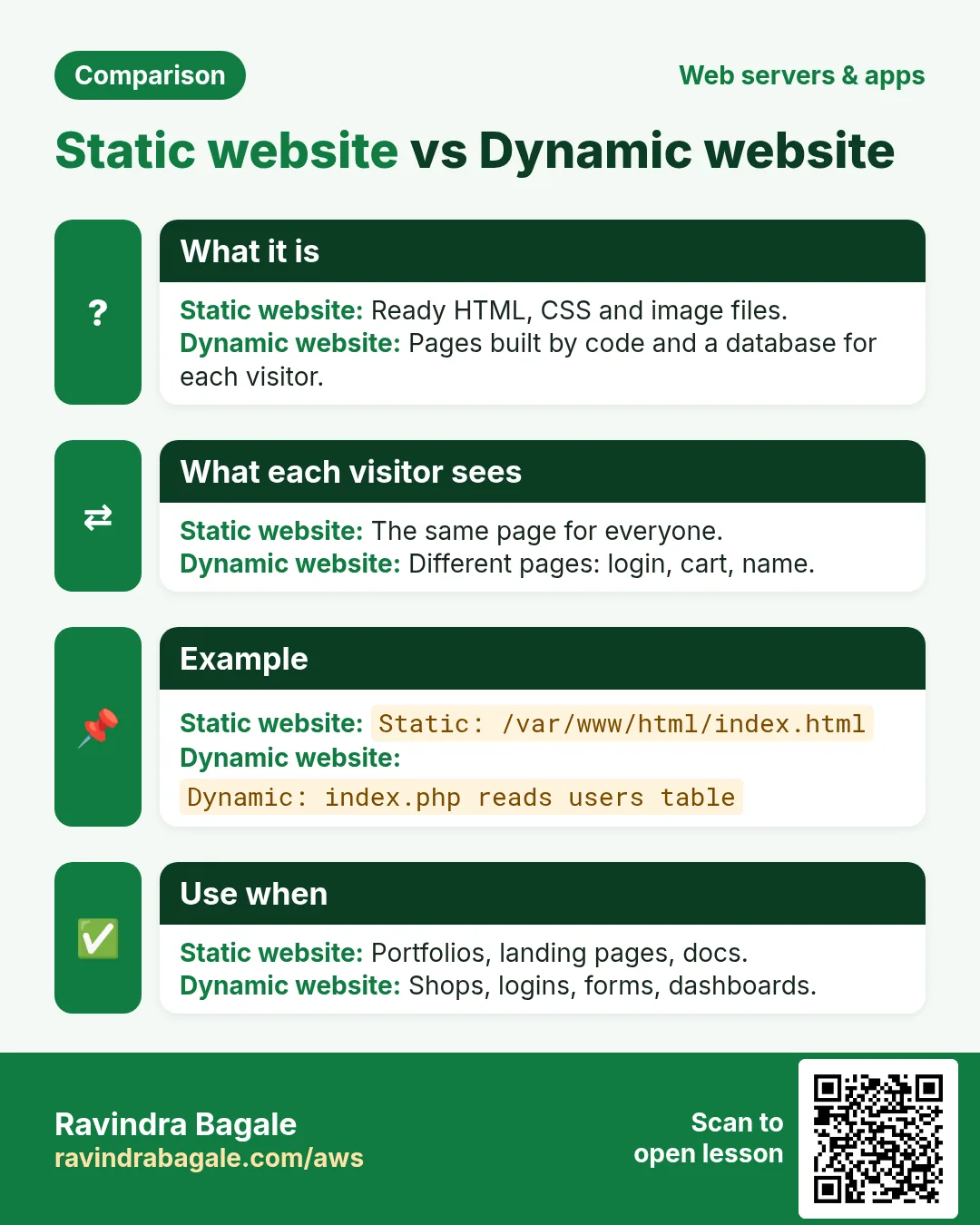 Comparison card: Static website vs Dynamic website. Static website: Ready HTML, CSS and image files. Dynamic website: Pages built by code and a database for each visitor.