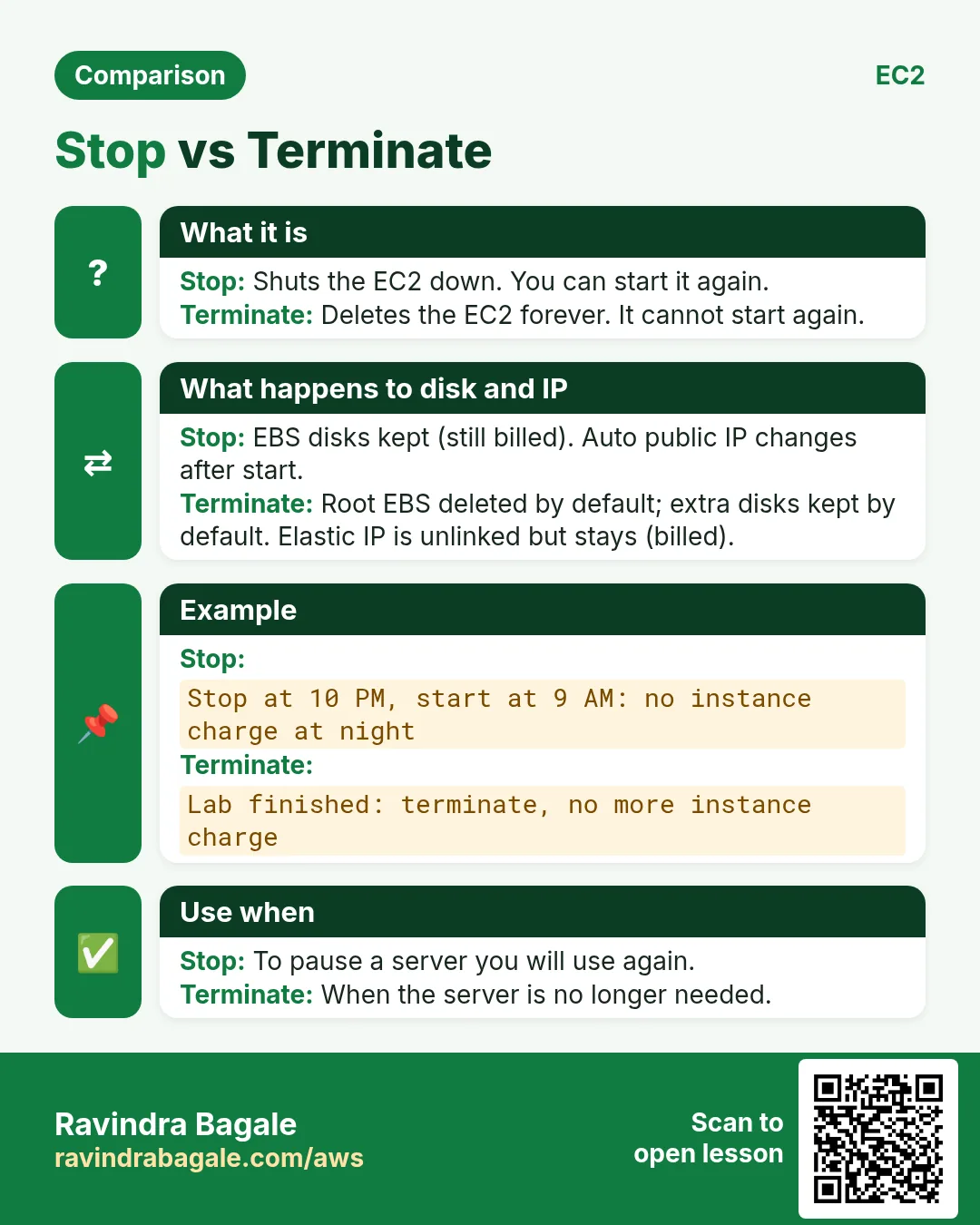 Comparison card: Stop vs Terminate. Stop: Shuts the EC2 down. You can start it again. Terminate: Deletes the EC2 forever. It cannot start again.