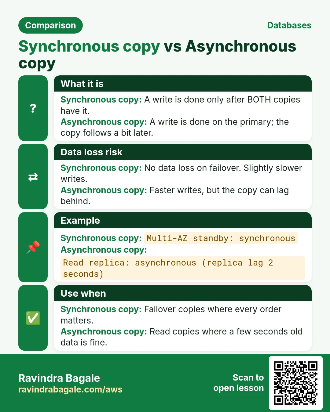 Comparison card: Synchronous copy vs Asynchronous copy. Synchronous copy: A write is done only after BOTH copies have it. Asynchronous copy: A write is done on the primary; the copy follows a bit later.