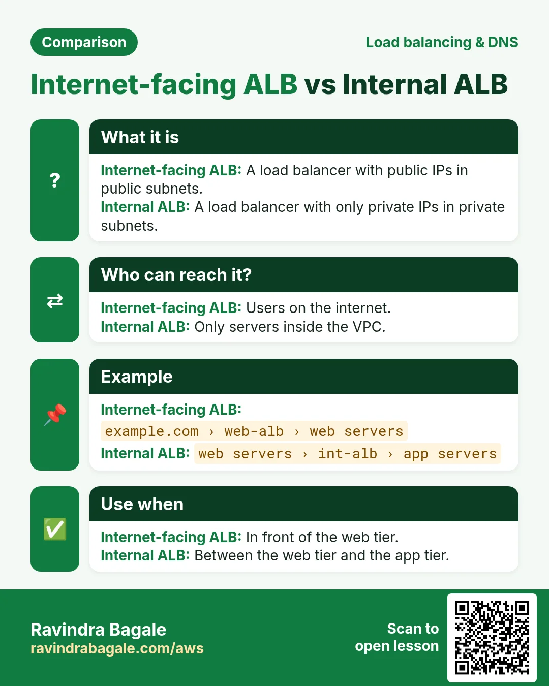 Comparison: Internet-facing ALB vs Internal ALB. Internet-facing ALB: A load balancer with public IPs in public subnets. Internal ALB: A load balancer with only private IPs in private subnets.