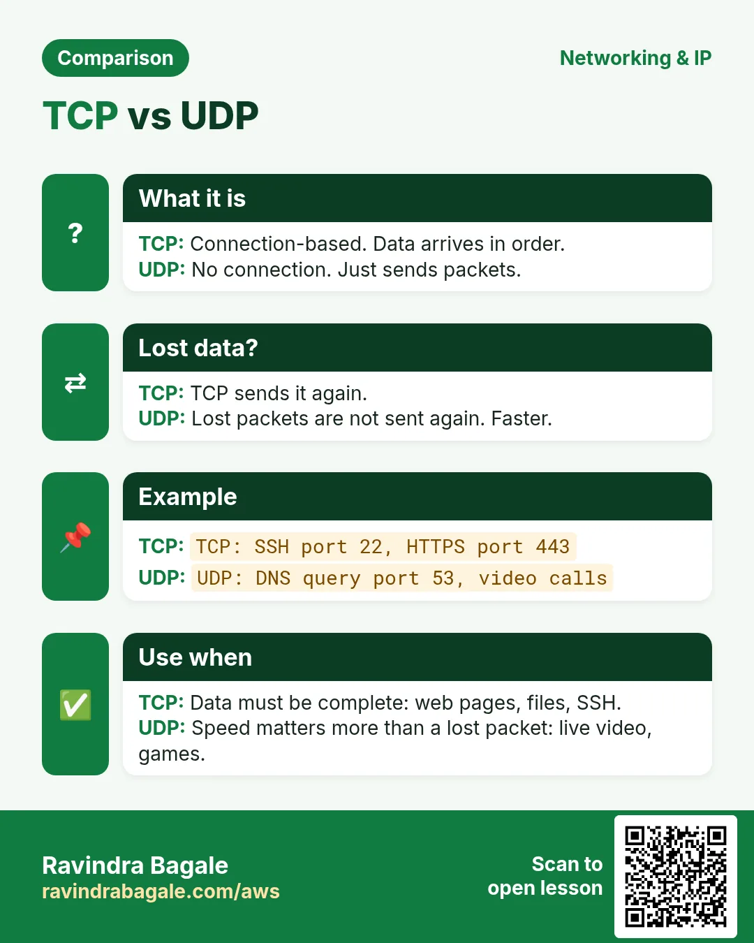 Comparison card: TCP vs UDP. TCP: Connection-based. Data arrives in order. UDP: No connection. Just sends packets.