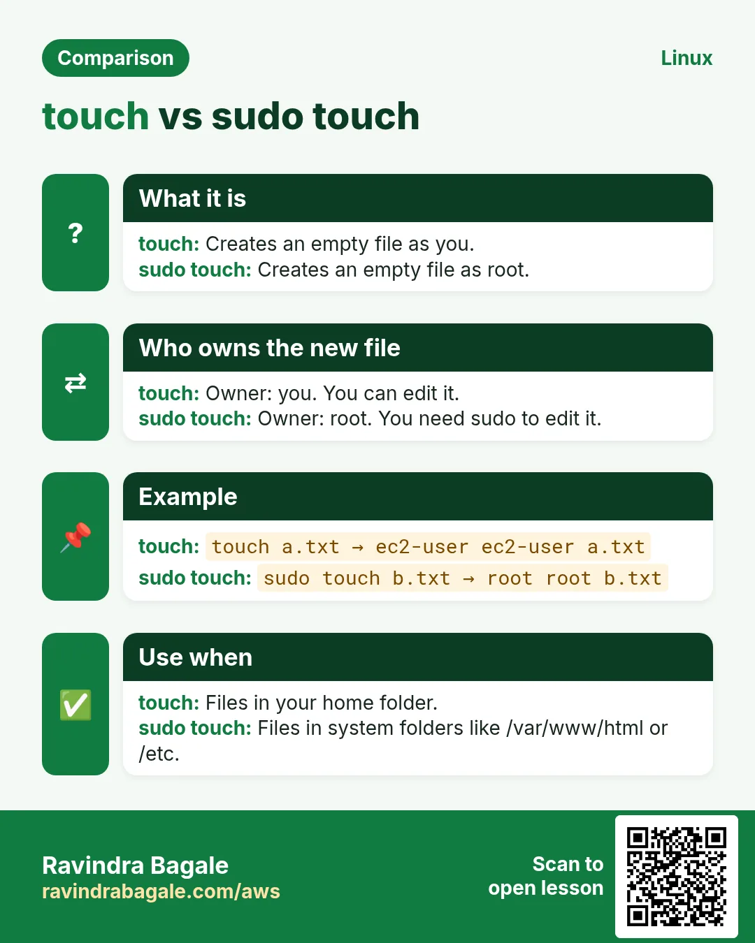 Comparison card: touch vs sudo touch. touch: Creates an empty file as you. sudo touch: Creates an empty file as root.