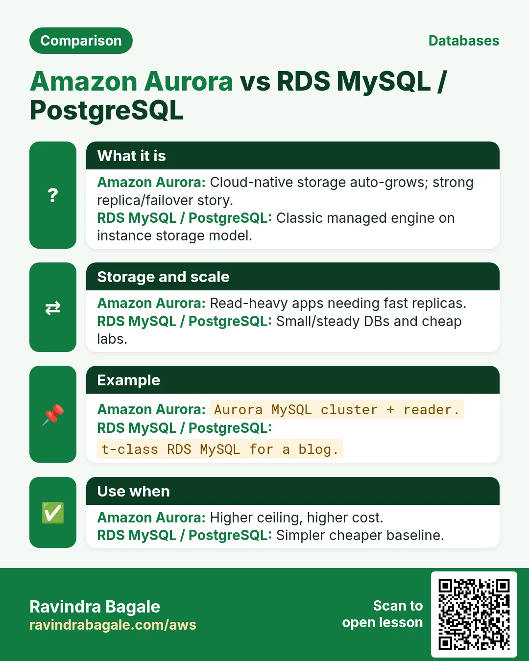Comparison: Amazon Aurora vs RDS MySQL / PostgreSQL. Amazon Aurora: Cloud-native storage auto-grows; strong replica/failover story. RDS MySQL / PostgreSQL: Classic managed engine on instance storage model.