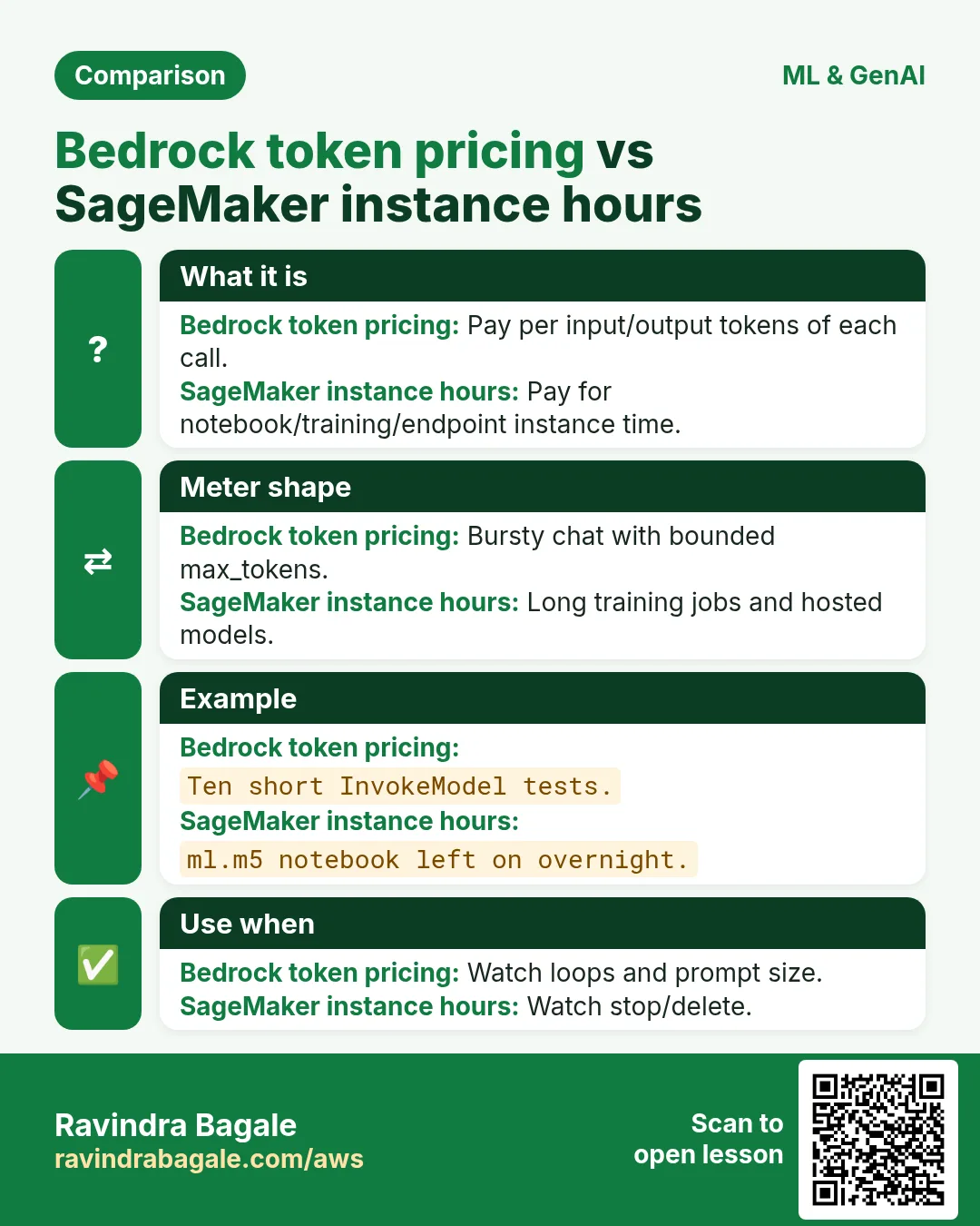 Comparison: Bedrock token pricing vs SageMaker instance hours. Bedrock token pricing: Pay per input/output tokens of each call. SageMaker instance hours: Pay for notebook/training/endpoint instance time.