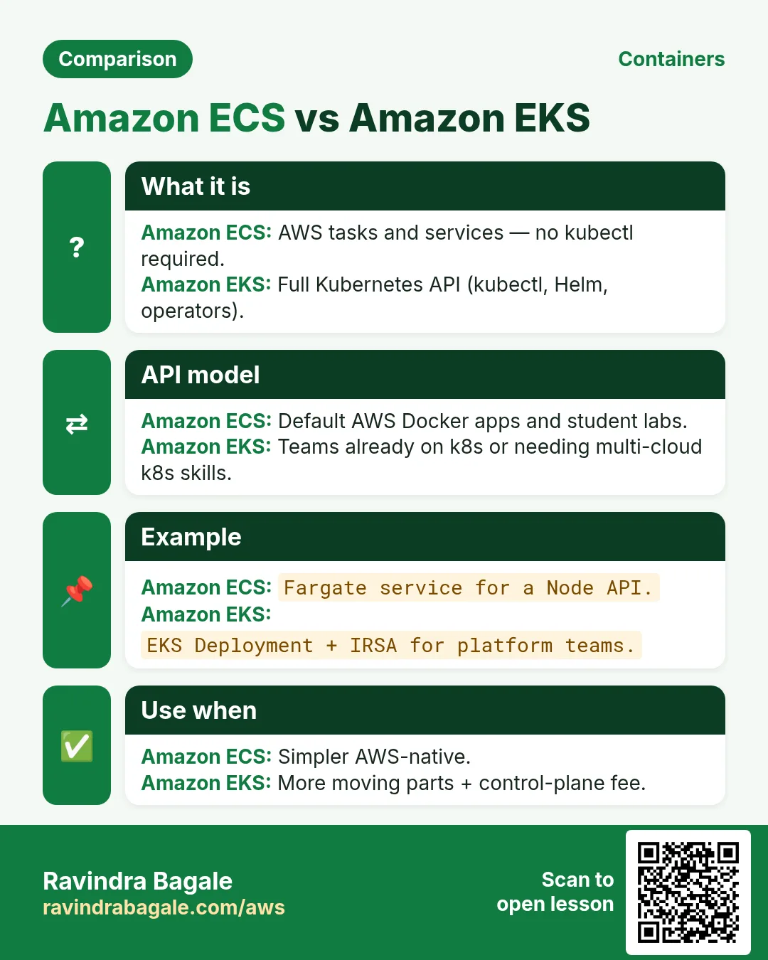 Comparison: Amazon ECS vs Amazon EKS. Amazon ECS: AWS tasks and services — no kubectl required. Amazon EKS: Full Kubernetes API (kubectl, Helm, operators).