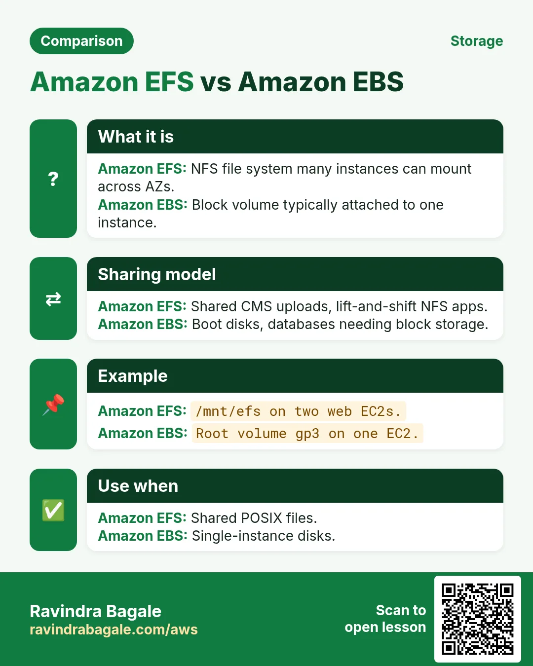 Comparison: Amazon EFS vs Amazon EBS. Amazon EFS: NFS file system many instances can mount across AZs. Amazon EBS: Block volume typically attached to one instance.