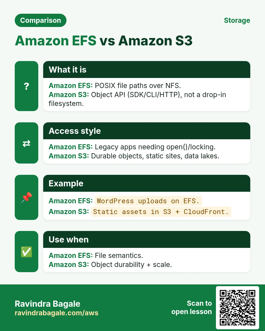 Comparison: Amazon EFS vs Amazon S3. Amazon EFS: POSIX file paths over NFS. Amazon S3: Object API (SDK/CLI/HTTP), not a drop-in filesystem.