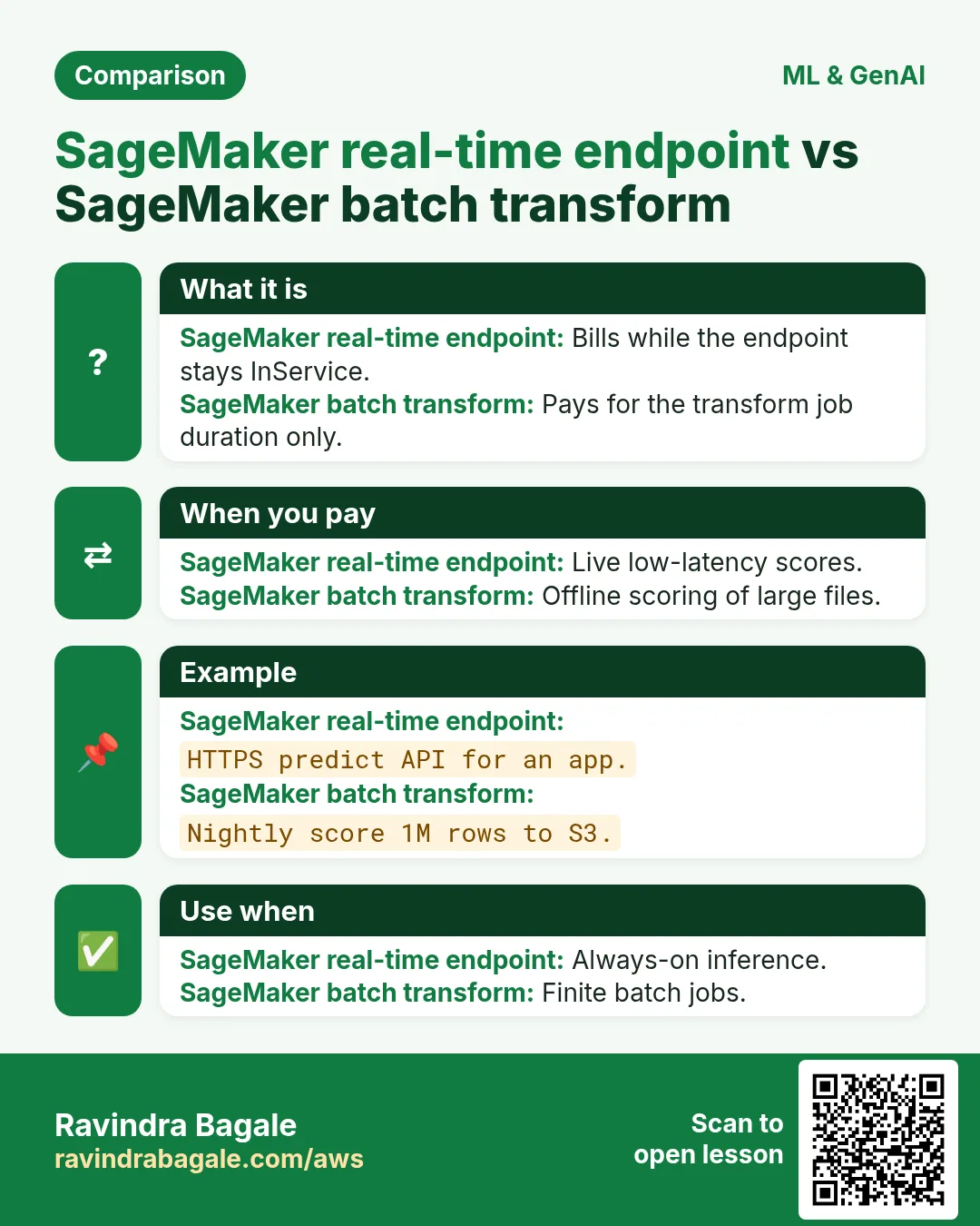 Comparison: SageMaker real-time endpoint vs SageMaker batch transform. SageMaker real-time endpoint: Bills while the endpoint stays InService. SageMaker batch transform: Pays for the transform job duration only.