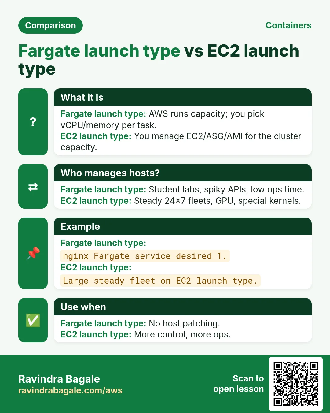 Comparison: Fargate launch type vs EC2 launch type. Fargate launch type: AWS runs capacity; you pick vCPU/memory per task. EC2 launch type: You manage EC2/ASG/AMI for the cluster capacity.