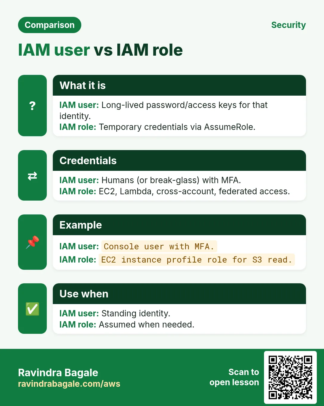 Comparison: IAM user vs IAM role. IAM user: Long-lived password/access keys for that identity. IAM role: Temporary credentials via AssumeRole.
