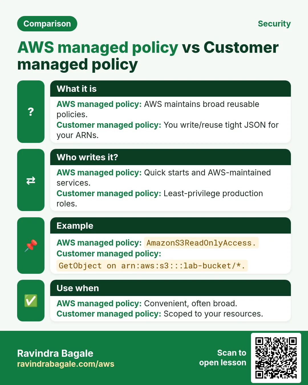 Comparison: AWS managed policy vs Customer managed policy. AWS managed policy: AWS maintains broad reusable policies. Customer managed policy: You write/reuse tight JSON for your ARNs.