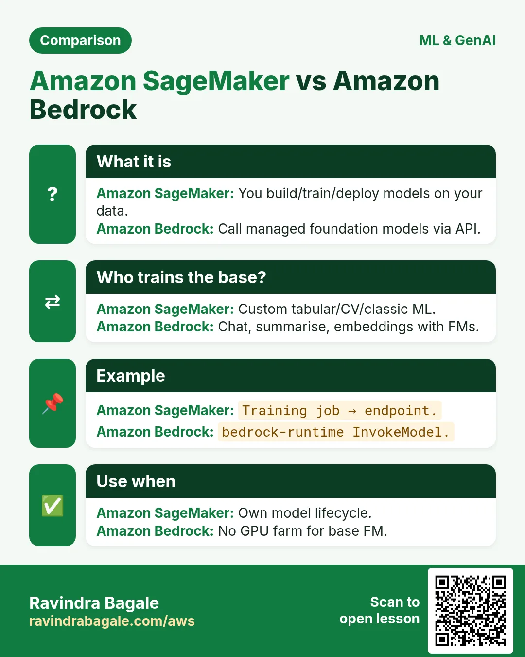 Comparison: Amazon SageMaker vs Amazon Bedrock. Amazon SageMaker: You build/train/deploy models on your data. Amazon Bedrock: Call managed foundation models via API.