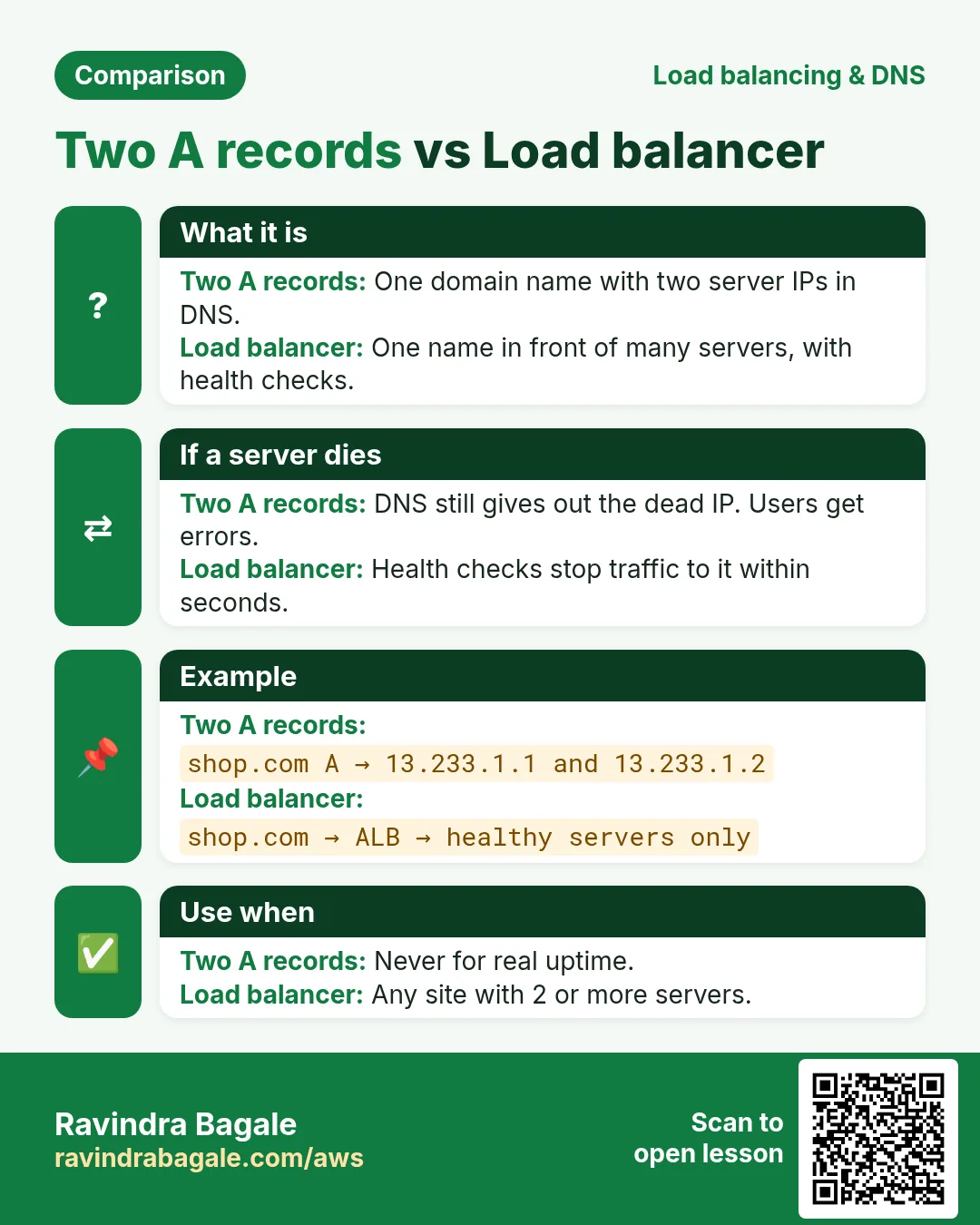 Comparison card: Two A records vs Load balancer. Two A records: One domain name with two server IPs in DNS. Load balancer: One name in front of many servers, with health checks.