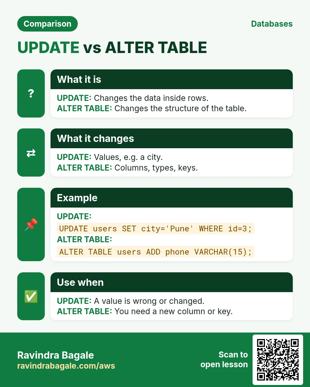 Comparison card: UPDATE vs ALTER TABLE. UPDATE: Changes the data inside rows. ALTER TABLE: Changes the structure of the table.