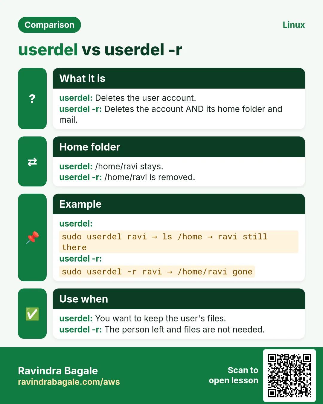 Comparison card: userdel vs userdel -r. userdel: Deletes the user account. userdel -r: Deletes the account AND its home folder and mail.