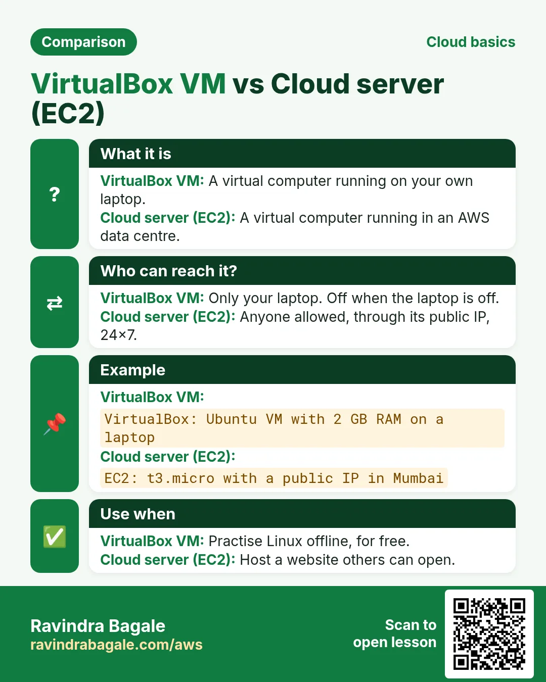 Comparison card: VirtualBox VM vs Cloud server (EC2). VirtualBox VM: A virtual computer running on your own laptop. Cloud server (EC2): A virtual computer running in an AWS data centre.