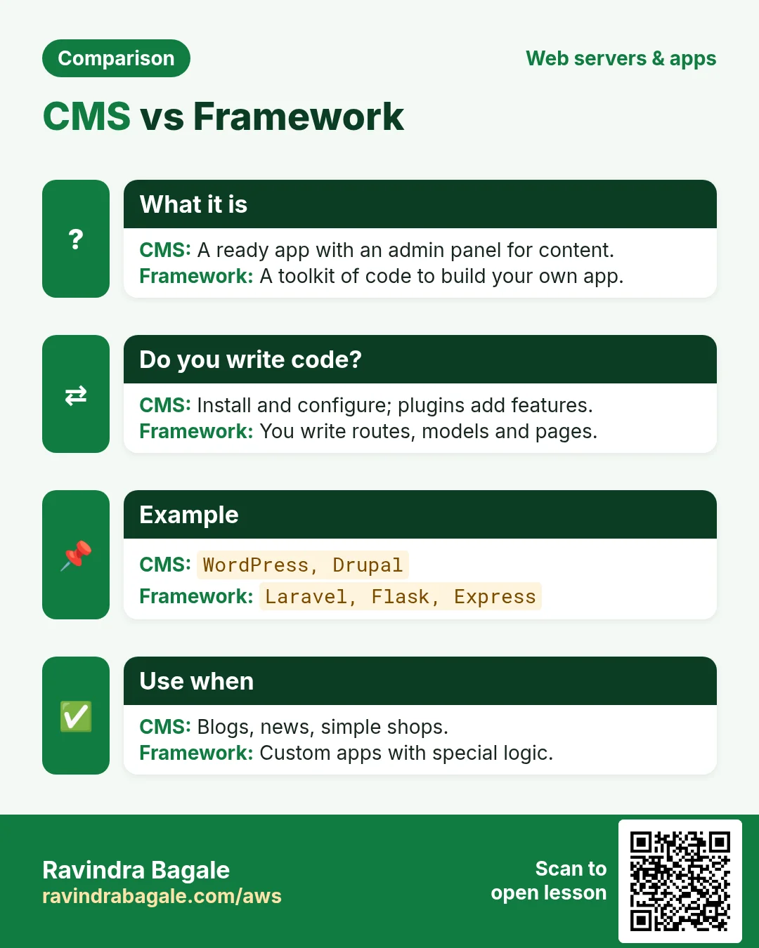 Comparison: CMS vs Framework. CMS: A ready app with an admin panel for content. Framework: A toolkit of code to build your own app.