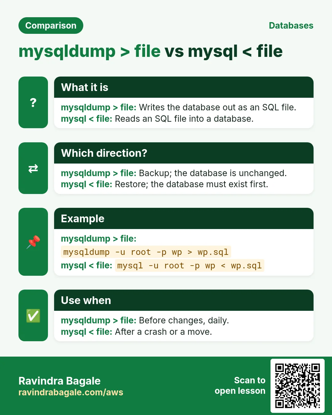 Comparison: mysqldump > file vs mysql < file. mysqldump > file: Writes the database out as an SQL file. mysql < file: Reads an SQL file into a database.