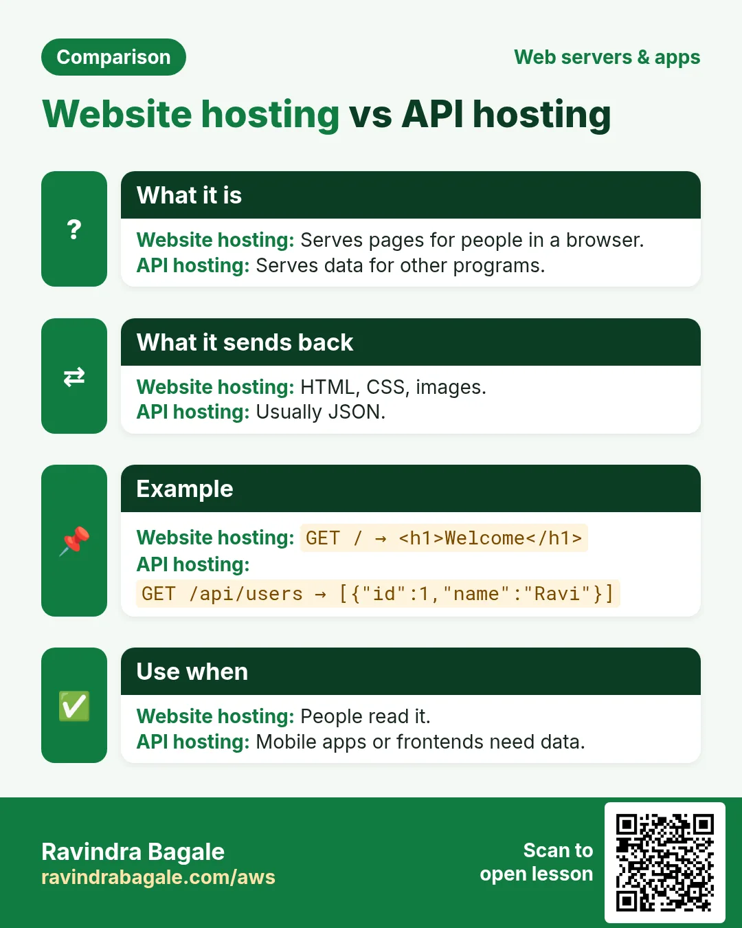 Comparison card: Website hosting vs API hosting. Website hosting: Serves pages for people in a browser. API hosting: Serves data for other programs.