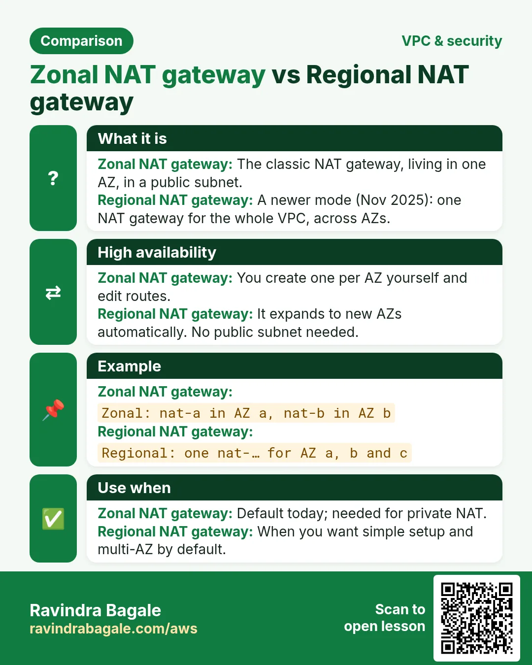 Comparison card: Zonal NAT gateway vs Regional NAT gateway. Zonal NAT gateway: The classic NAT gateway, living in one AZ, in a public subnet. Regional NAT gateway: A newer mode (Nov 2025): one NAT gateway for the whole VPC, across AZs.