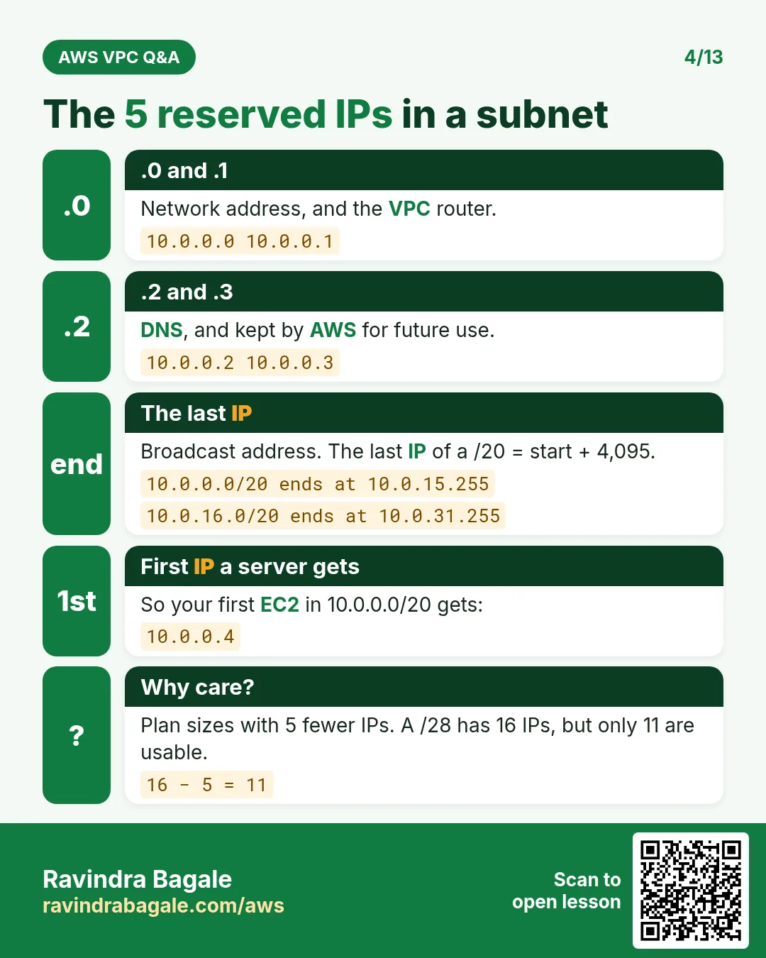 AWS reserves 5 IPs in subnet 10.0.0.0/20: .0 network, .1 VPC router, .2 DNS, .3 future use, 10.0.15.255 broadcast.
