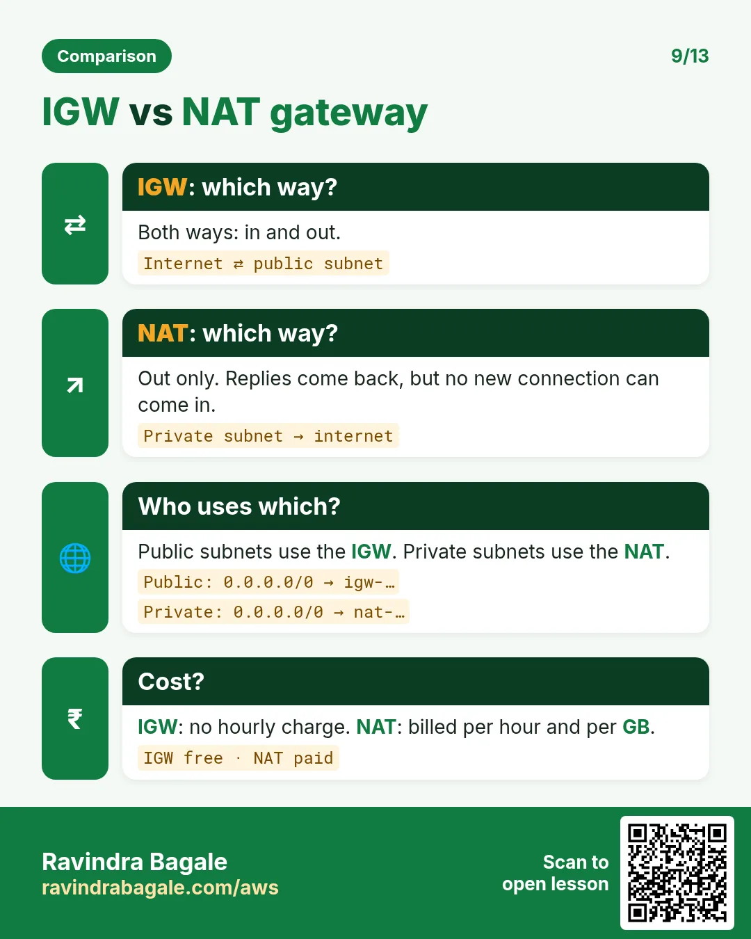 Internet gateway vs NAT gateway: IGW is two-way for public subnets and free; NAT is outbound-only for private subnets and billed hourly.