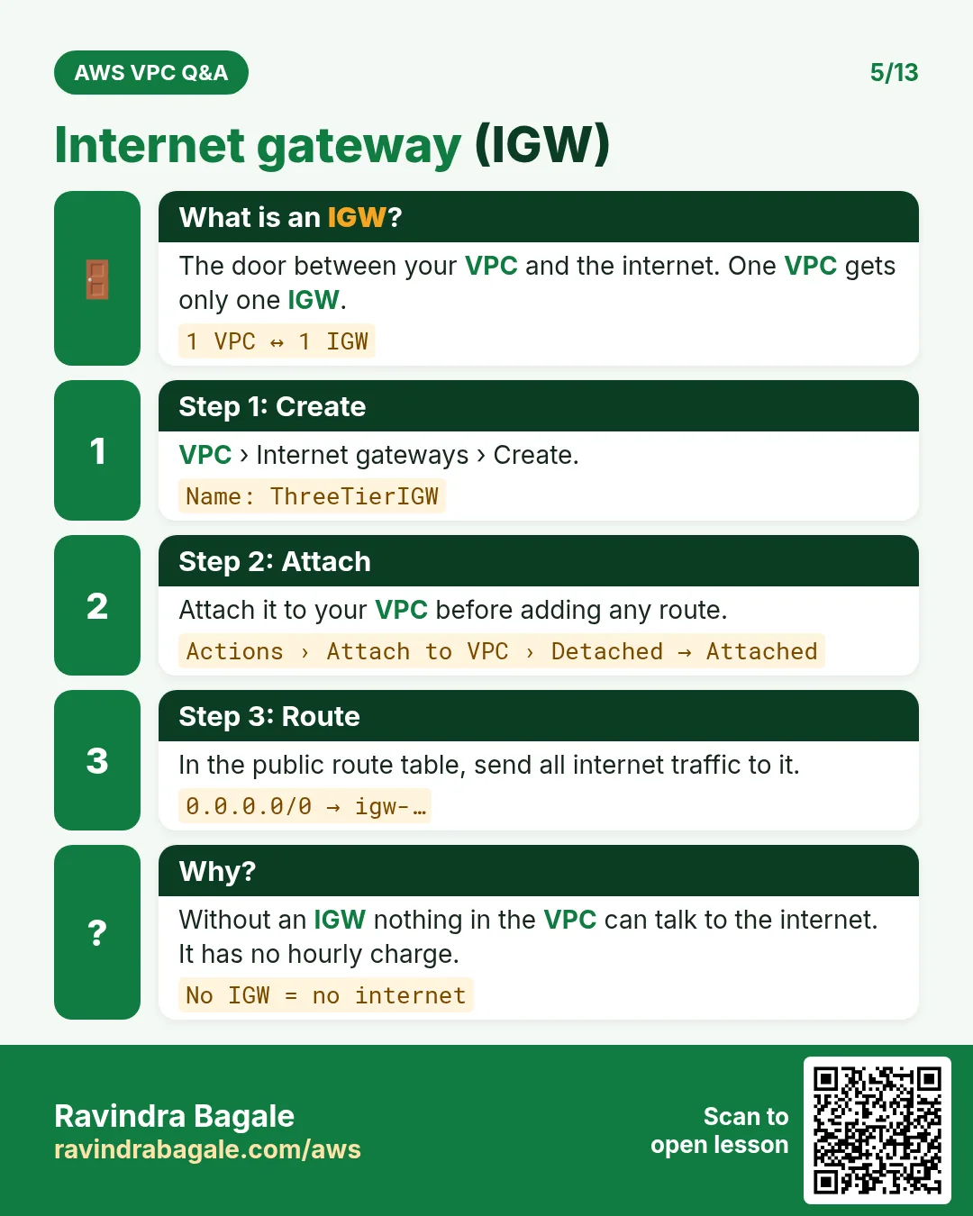Internet gateway: one per VPC, attach it first, then add route 0.0.0.0/0 to the IGW in the public route table.
