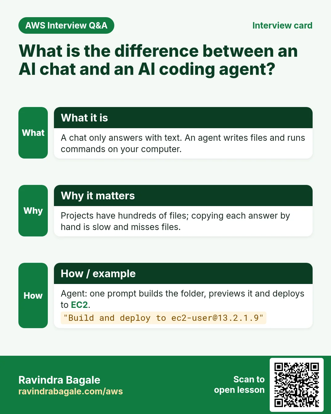 Interview card: What is the difference between an AI chat and an AI coding agent?. A chat only answers with text. An agent writes files and runs commands on your computer. Projects have hundreds of files; copying each answer by hand is slow and misses files. Agent: one prompt builds the folder, previews it and deploys to EC2.