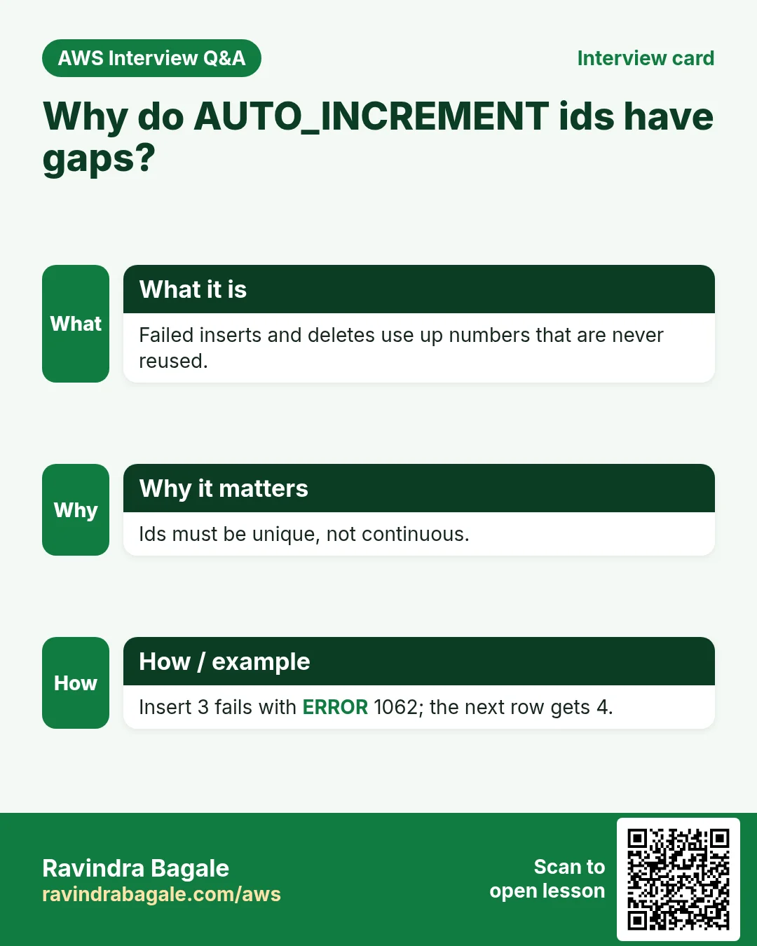 Interview card: Why do AUTO_INCREMENT ids have gaps?. Failed inserts and deletes use up numbers that are never reused. Ids must be unique, not continuous. Insert 3 fails with ERROR 1062; the next row gets 4.