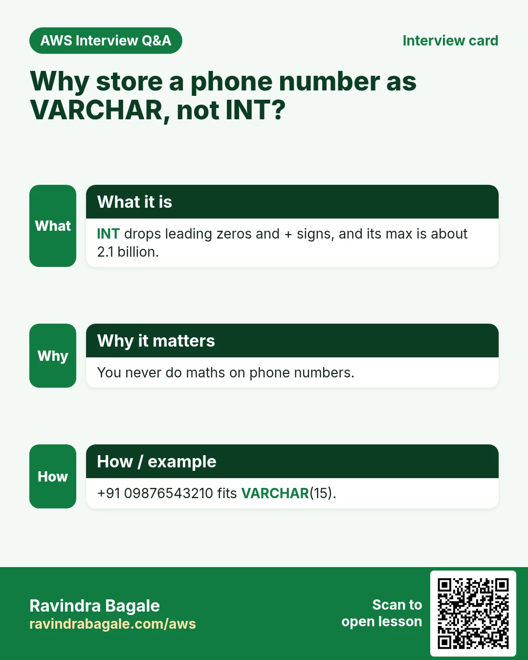 Interview card: Why store a phone number as VARCHAR, not INT?. INT drops leading zeros and + signs, and its max is about 2.1 billion. You never do maths on phone numbers. +91 09876543210 fits VARCHAR(15).