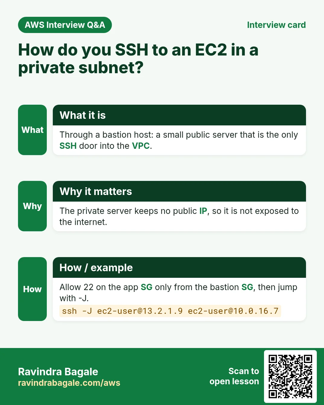 Interview card: How do you SSH to an EC2 in a private subnet?. Through a bastion host: a small public server that is the only SSH door into the VPC. The private server keeps no public IP, so it is not exposed to the internet. Allow 22 on the app SG only from the bastion SG, then jump with -J.