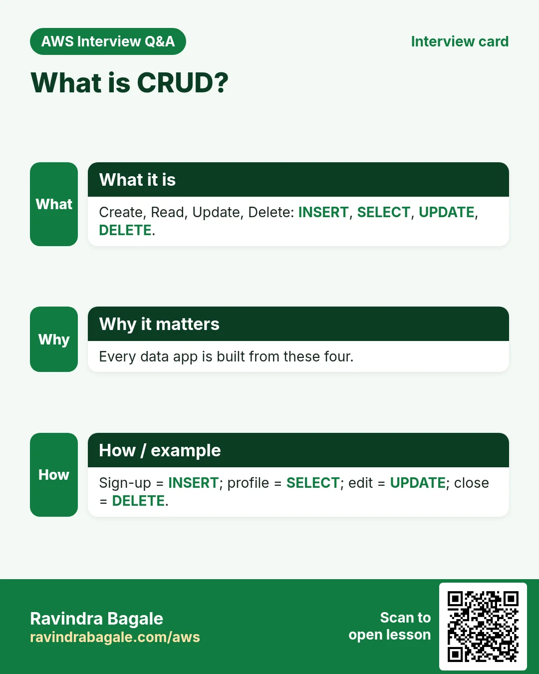 Interview card: What is CRUD?. Create, Read, Update, Delete: INSERT, SELECT, UPDATE, DELETE. Every data app is built from these four. Sign-up = INSERT; profile = SELECT; edit = UPDATE; close = DELETE.