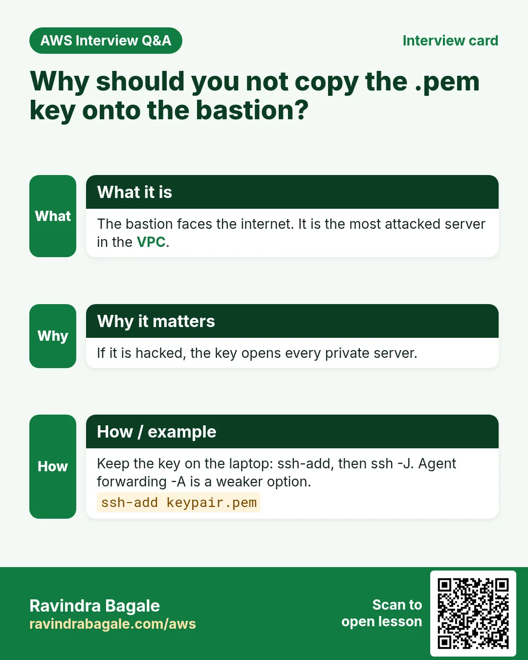 Interview card: Why should you not copy the .pem key onto the bastion?. The bastion faces the internet. It is the most attacked server in the VPC. If it is hacked, the key opens every private server. Keep the key on the laptop: ssh-add, then ssh -J. Agent forwarding -A is a weaker option.
