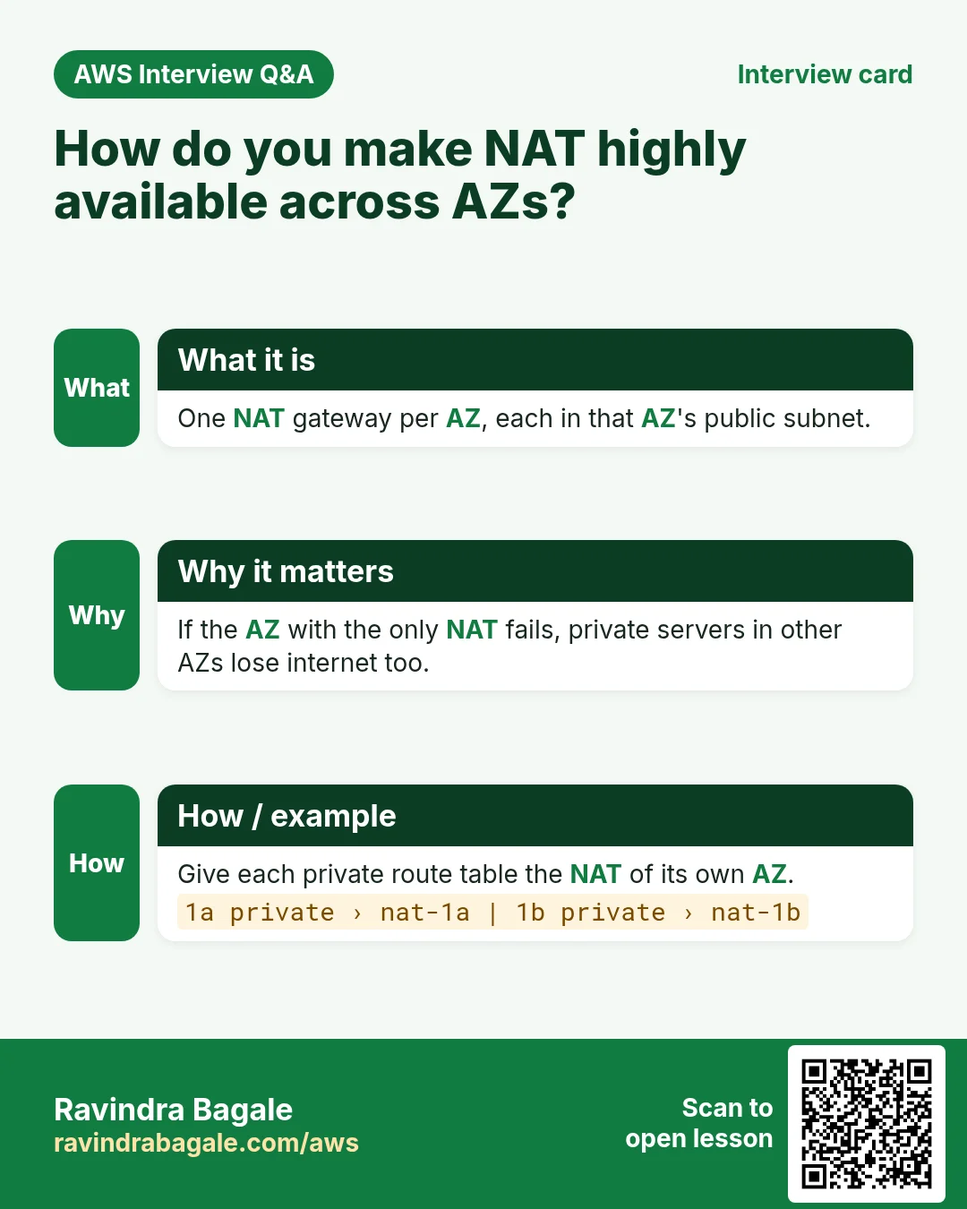 Interview card: How do you make NAT highly available across AZs?. One NAT gateway per AZ, each in that AZ's public subnet. If the AZ with the only NAT fails, private servers in other AZs lose internet too. Give each private route table the NAT of its own AZ.