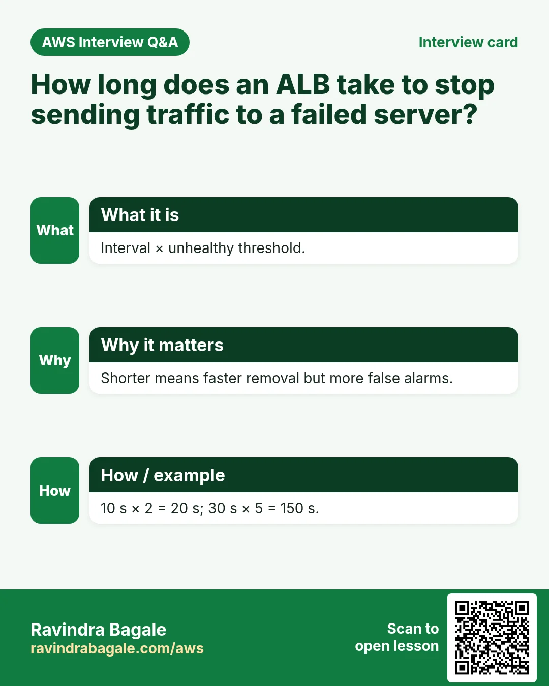 Interview card: How long does an ALB take to stop sending traffic to a failed server?. Interval × unhealthy threshold. Shorter means faster removal but more false alarms. 10 s × 2 = 20 s; 30 s × 5 = 150 s.