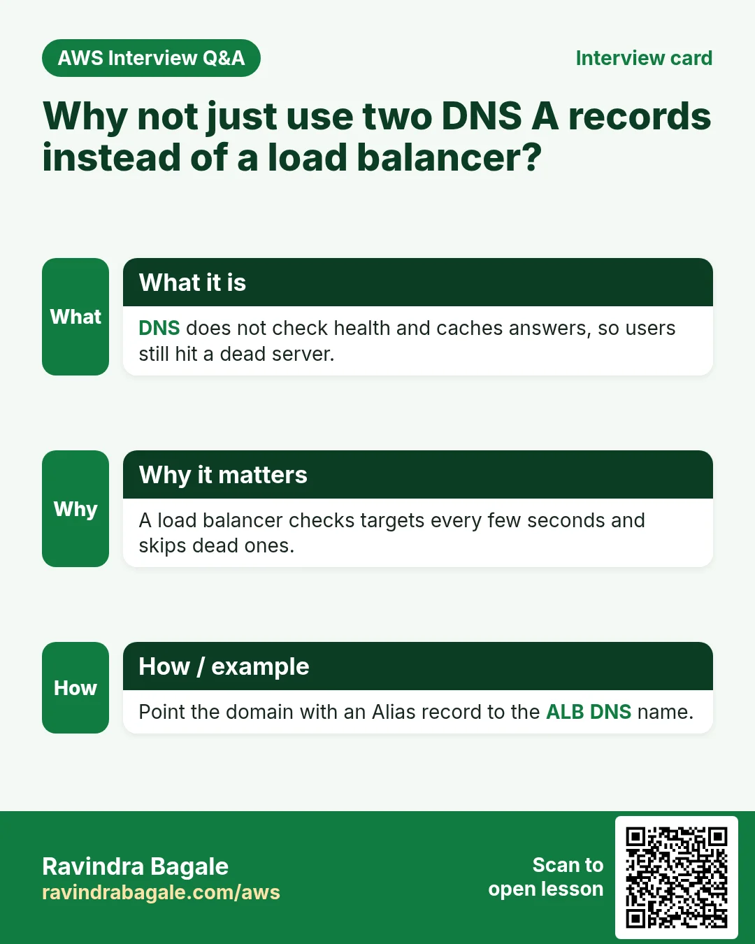 Interview card: Why not just use two DNS A records instead of a load balancer?. DNS does not check health and caches answers, so users still hit a dead server. A load balancer checks targets every few seconds and skips dead ones. Point the domain with an Alias record to the ALB DNS name.