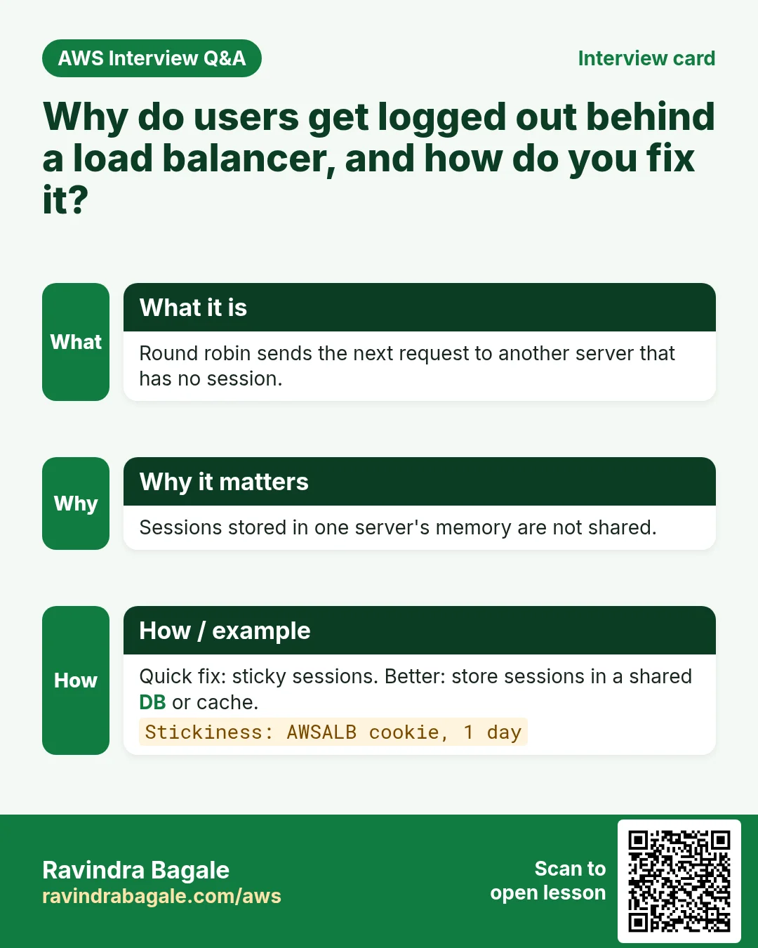 Interview card: Why do users get logged out behind a load balancer, and how do you fix it?. Round robin sends the next request to another server that has no session. Sessions stored in one server's memory are not shared. Quick fix: sticky sessions. Better: store sessions in a shared DB or cache.