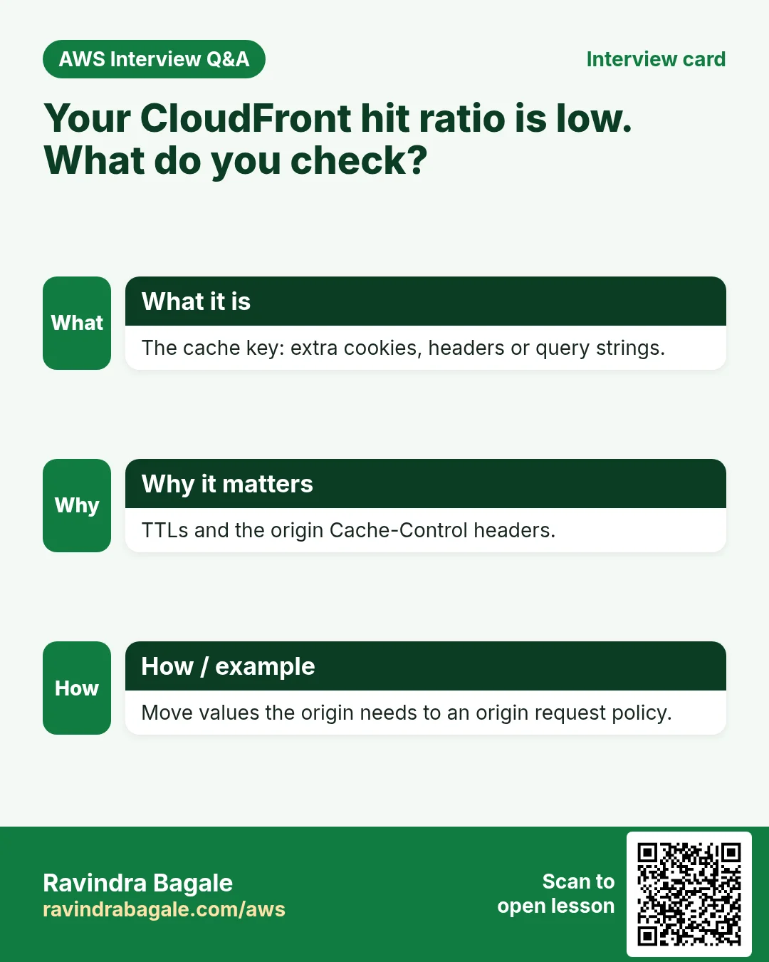 Interview card: Your CloudFront hit ratio is low. What do you check?. The cache key: extra cookies, headers or query strings. TTLs and the origin Cache-Control headers. Move values the origin needs to an origin request policy.