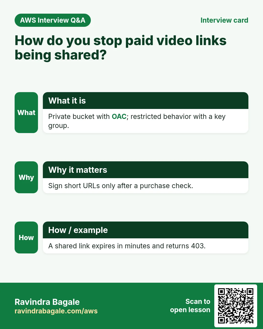 Interview card: How do you stop paid video links being shared?. Private bucket with OAC; restricted behavior with a key group. Sign short URLs only after a purchase check. A shared link expires in minutes and returns 403.