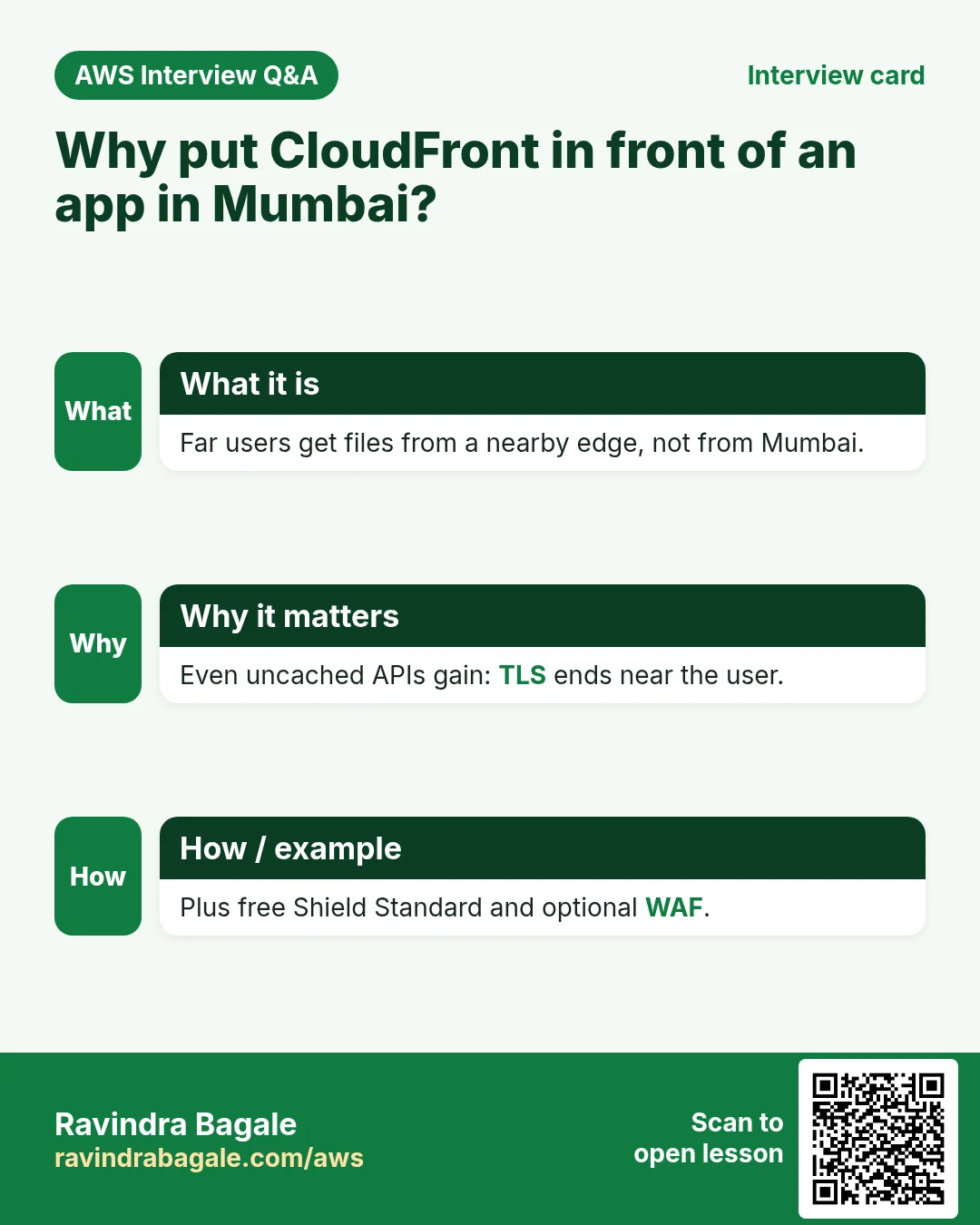 Interview card: Why put CloudFront in front of an app in Mumbai?. Far users get files from a nearby edge, not from Mumbai. Even uncached APIs gain: TLS ends near the user. Plus free Shield Standard and optional WAF.