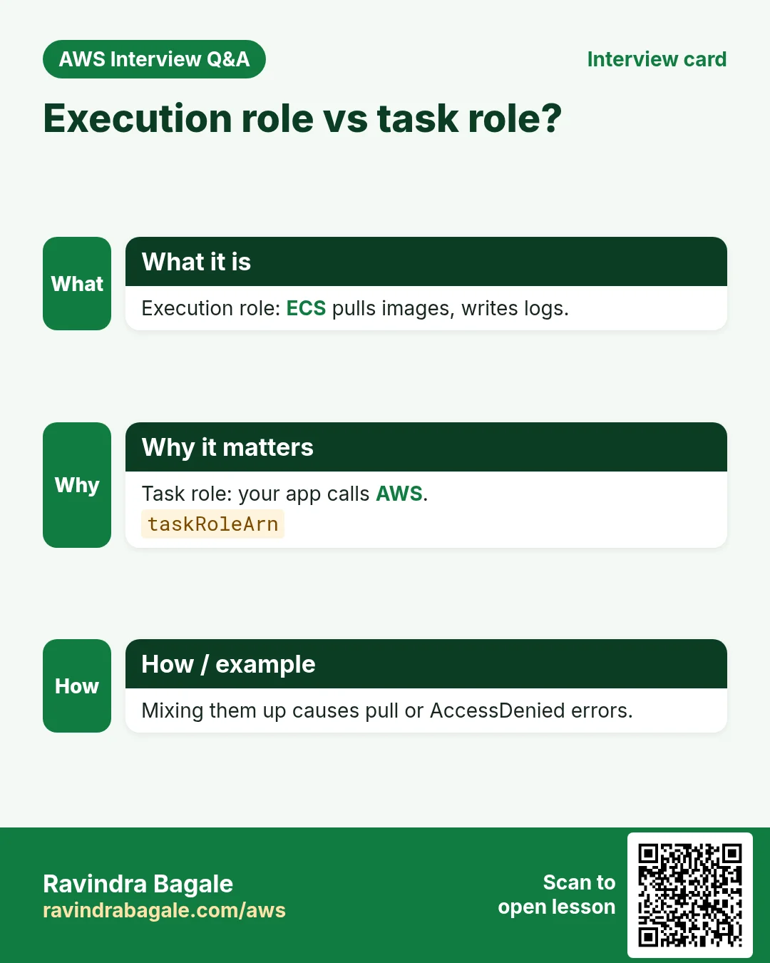 Execution role vs task role?. Execution role: ECS pulls images, writes logs. Task role: your app calls AWS. Mixing them up causes pull or AccessDenied errors.
