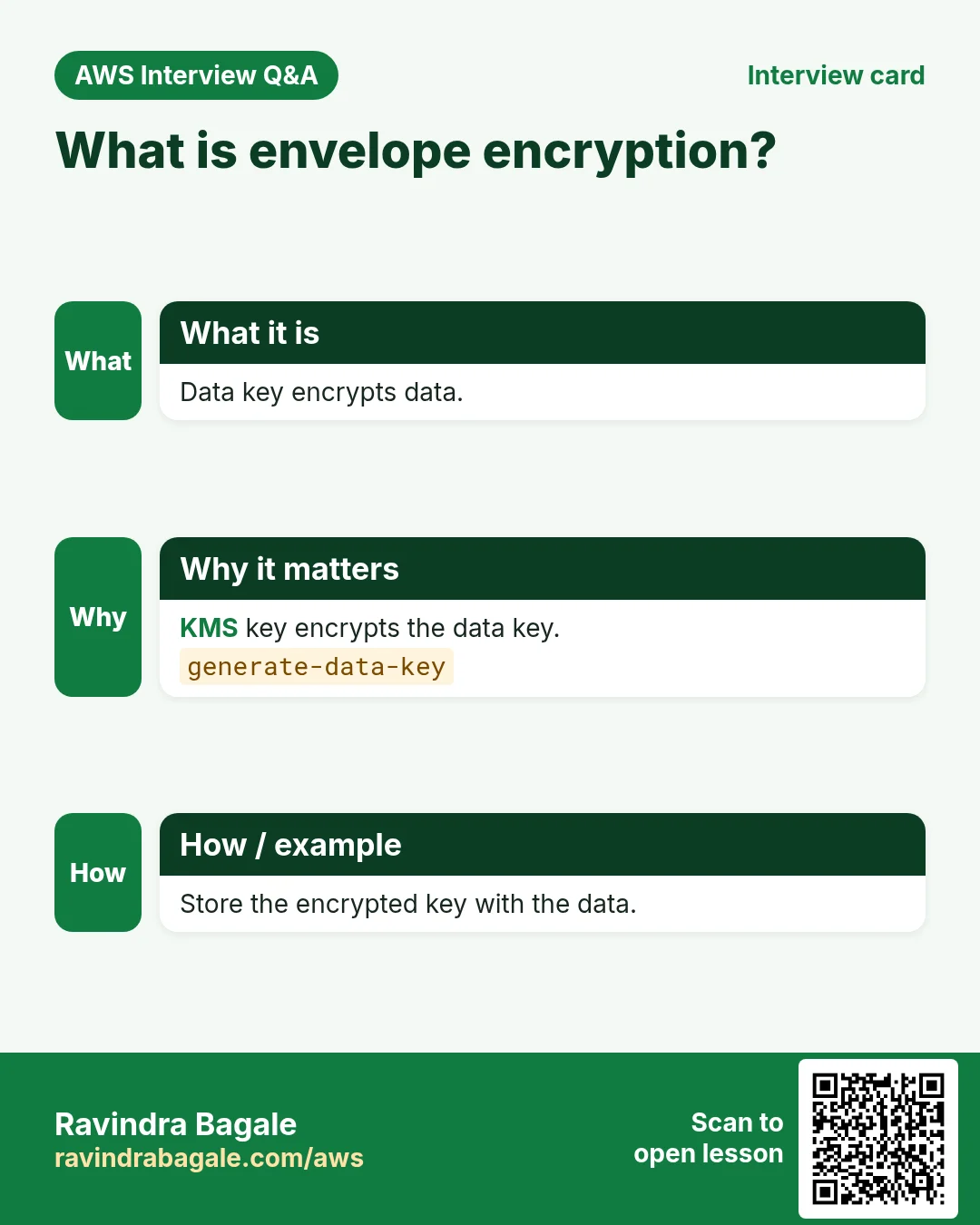 What is envelope encryption?. Data key encrypts data. KMS key encrypts the data key. Store the encrypted key with the data.
