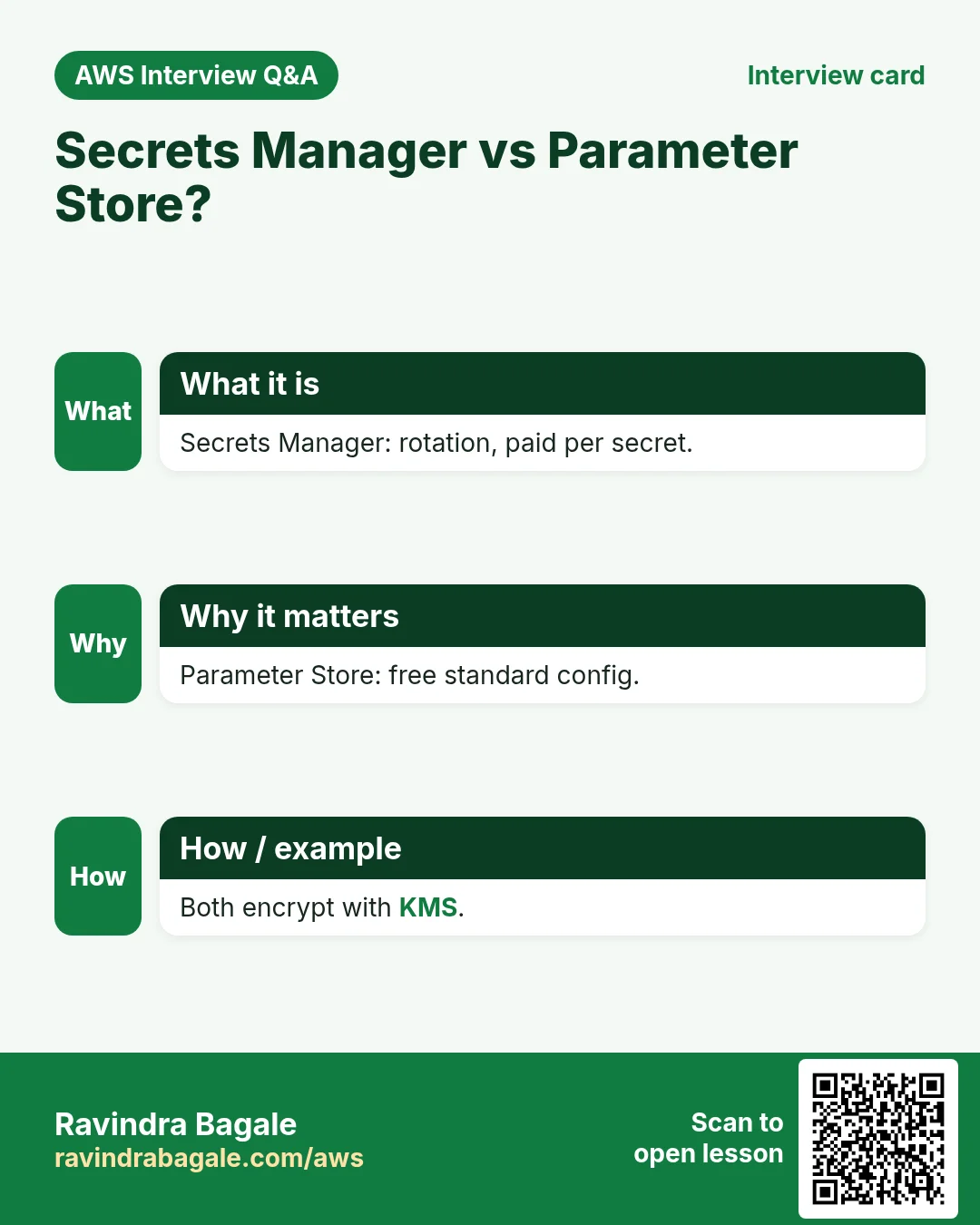 Secrets Manager vs Parameter Store?. Secrets Manager: rotation, paid per secret. Parameter Store: free standard config. Both encrypt with KMS.