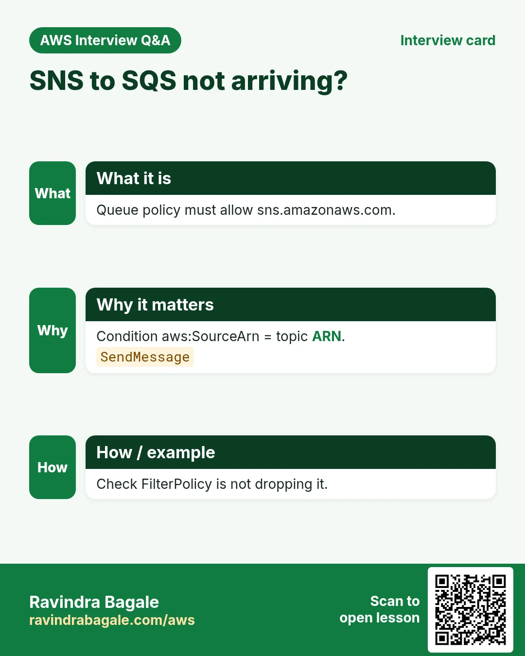 SNS to SQS not arriving?. Queue policy must allow sns.amazonaws.com. Condition aws:SourceArn = topic ARN. Check FilterPolicy is not dropping it.