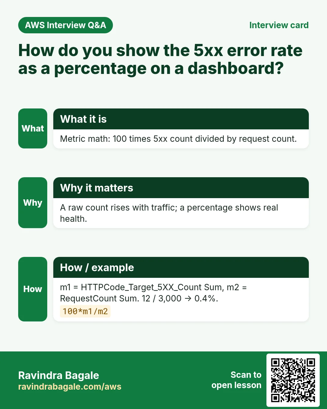 Interview card: How do you show the 5xx error rate as a percentage on a dashboard?. Metric math: 100 times 5xx count divided by request count. A raw count rises with traffic; a percentage shows real health. m1 = HTTPCode_Target_5XX_Count Sum, m2 = RequestCount Sum. 12 / 3,000 → 0.4%.