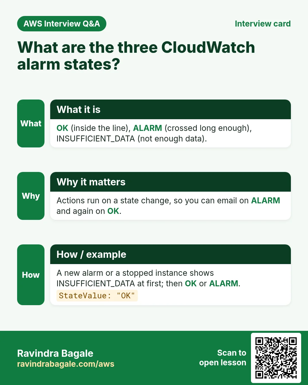 Interview card: What are the three CloudWatch alarm states?. OK (inside the line), ALARM (crossed long enough), INSUFFICIENT_DATA (not enough data). Actions run on a state change, so you can email on ALARM and again on OK. A new alarm or a stopped instance shows INSUFFICIENT_DATA at first; then OK or ALARM.